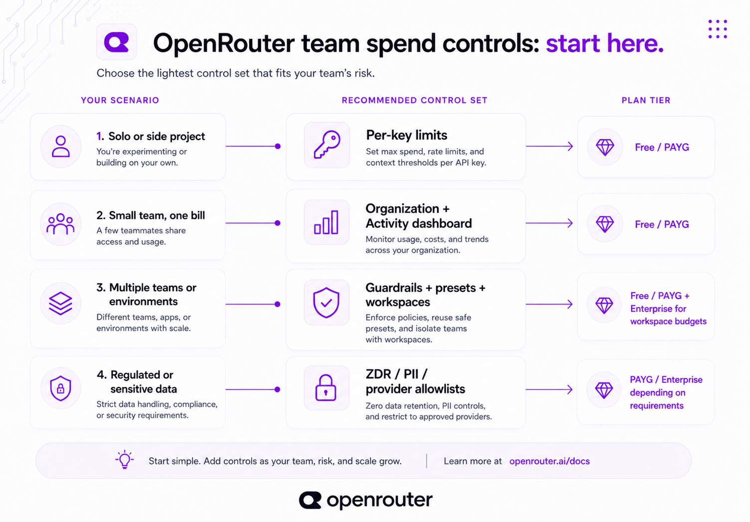 Decision map matching team scenarios to OpenRouter spend controls: solo projects use per-key limits, small teams add an organization and the Activity dashboard, multiple teams add guardrails, presets, and workspaces, and regulated data adds ZDR, PII controls, and provider allowlists